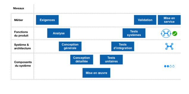 Illustration des étapes du cycle en V faisant ressortir les niveaux de décomposition (besoins métier, fonctionnalités du produit, architecture du système et composants)