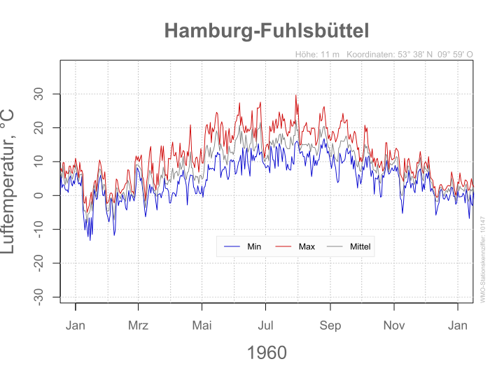 File:DWD Hamburg-Fuhlsbüttel 1960 10147.svg