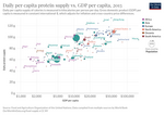 Thumbnail for File:Daily-per-capita-protein-supply-vs-gdp-per-capita (OWID 0209).png