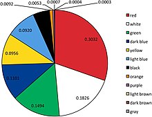 Distribution of colours in national flags Distribution colours in national flags.jpg