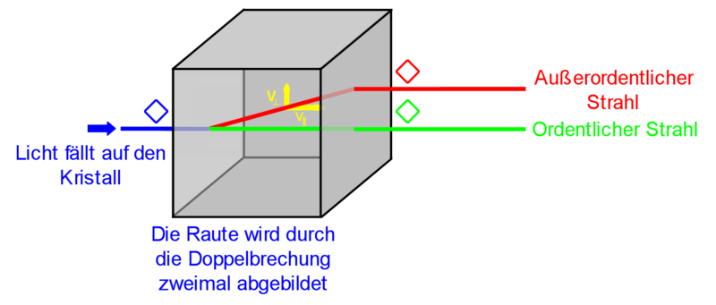 File:Doppelbrechung.png