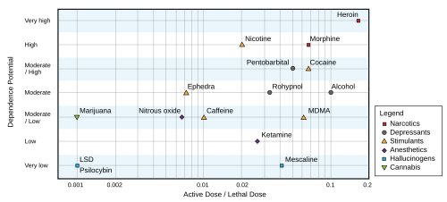 Mushroom Dosage Chart