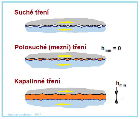 Tření