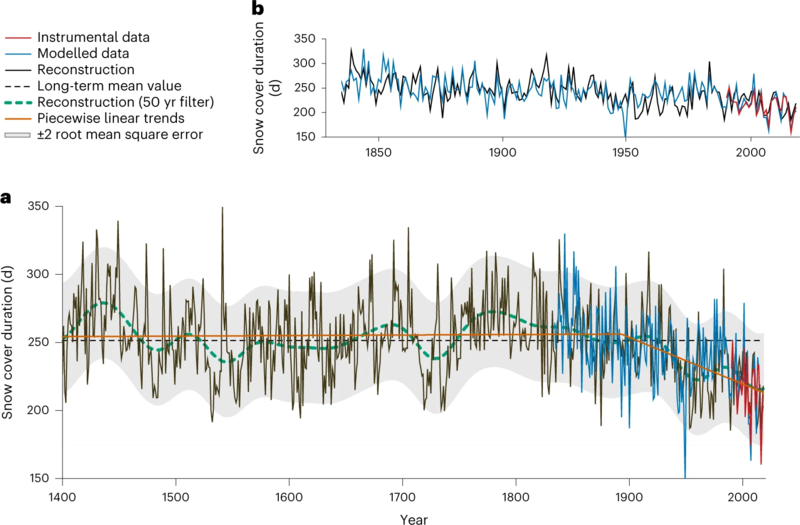 File:Duration of the yearly snow cover ring-width reconstruction together with modelled record for the Alps.webp