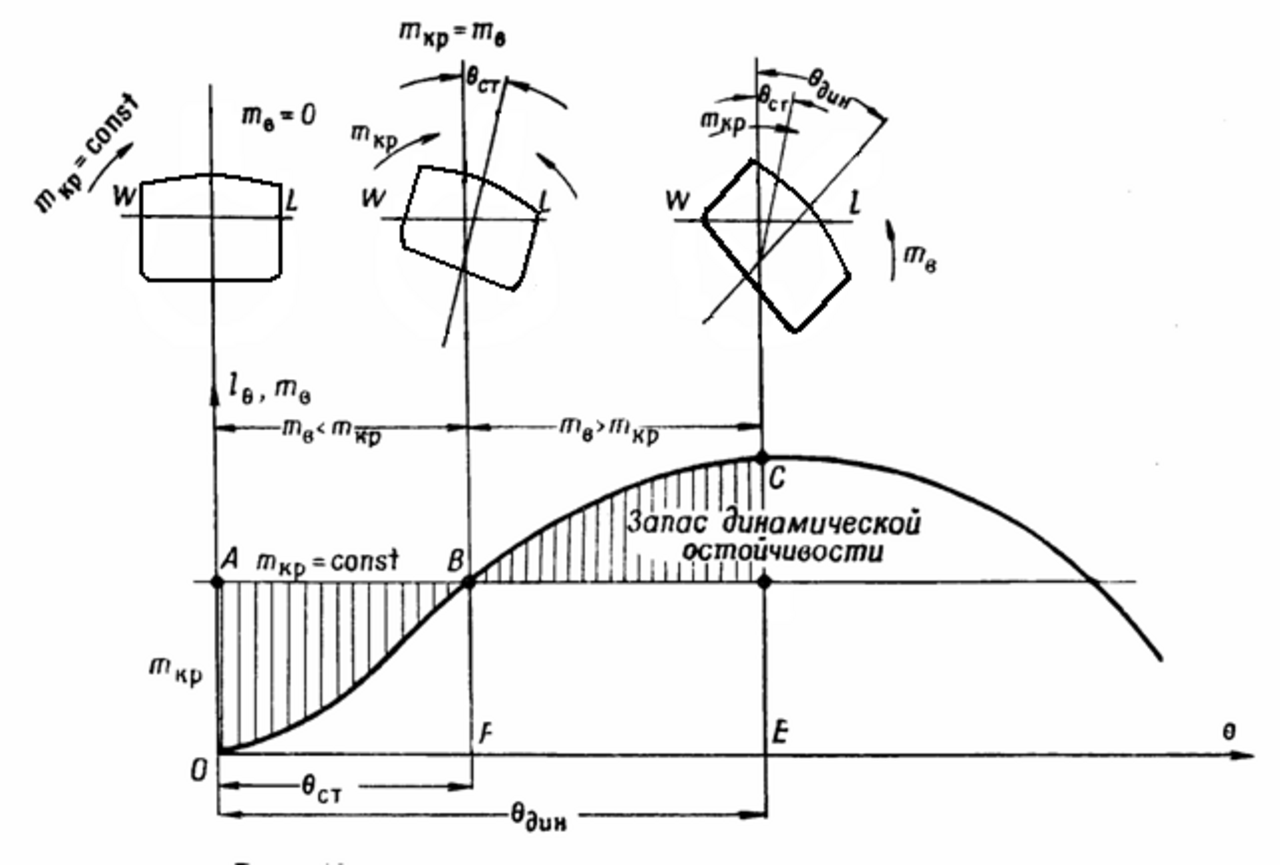 Как построить диаграмму динамической остойчивости судна