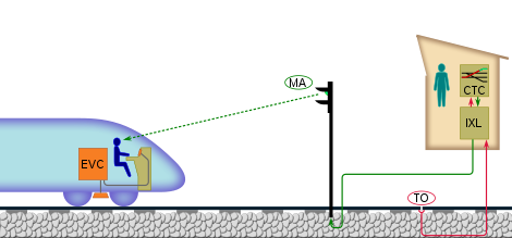 Schema van ERTMS niveau 0