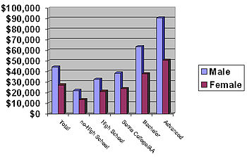 Income by education and gender, 2000 U.S. Census Education Income Sex.jpg