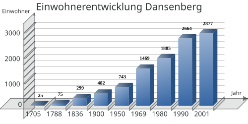 Einwohnerentwicklung Dansenbergs von 1705 bis 2001