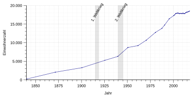 Einwohnerentwicklung von Kolbermoor von 1840 bis 2017 nach nebenstehender Tabelle