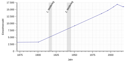 Population development of Wardenburg - from 1871 onwards