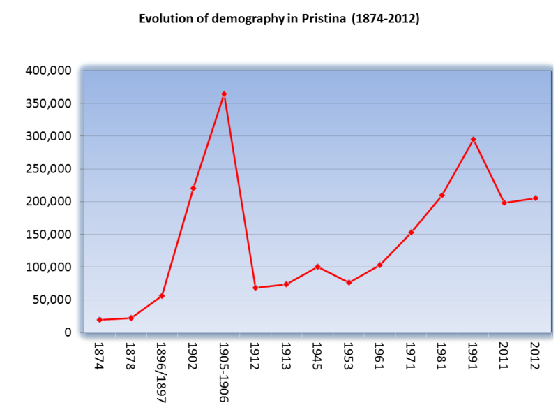 File:Evolution of Pristina.PNG