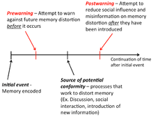 Timetable of prewarnings and postwarnings against memory conformity Explanation of pre and post warnings agaisnt memory conformity.png