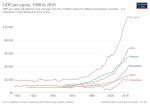 Thumbnail for File:GDP per capita development in South Asia.svg