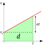 Miniatuur voor Bestand:Geometric interpretation of the constant acceleration formula.svg