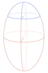 Graphical illustration of an ellipsoidal dome. Note the blue and red horizontal "ellipses" are circles, at an angle. The blue and red vertical ellipse is rotated, about its vertical axis. At top in blue is a prolate ellipsoidal dome. Graphical Ellipsoidal Dome.png