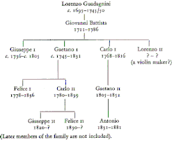 Guadagnini Family tree.gif