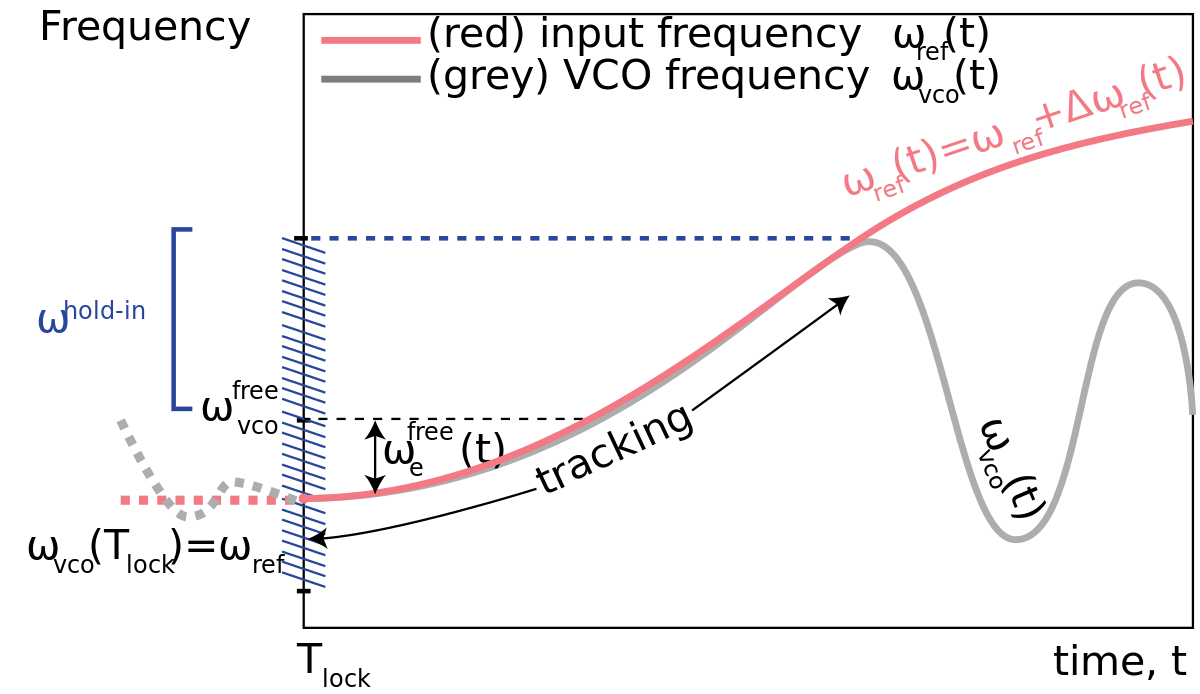 Range loop