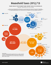 Household taxes, 2012-13