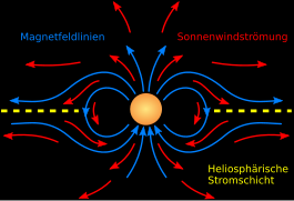 Seitenansicht der Sonne mit idealisiertem Dipolfeld zu einem Sonnenfleckenminimum: die Feldlinien des Sonnenmagnetfelds (blau) und die Sonnenwindströmung (rot). In gelb gestrichelt die heliosphärische Stromschicht.