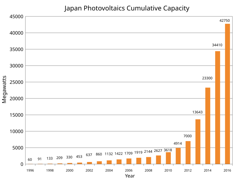 File:Japan Photovoltaics Installed Capacity.svg