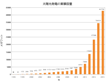 Japan Photovoltaics Installed Capacity.svg