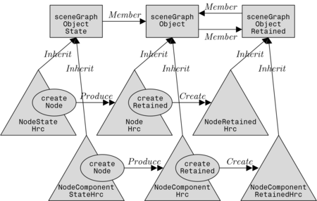 Java 3D central hierarchies in LePUS3 Java3d.png