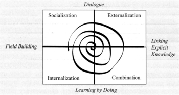 English: Knowlege Spiral