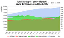 Einwohnerentwicklung mit Anzahl der Geburten und Sterbefälle des Landkreises Landshut von 1983 bis 2017