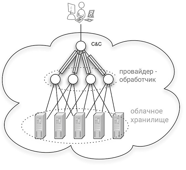 Схема облачного хранения