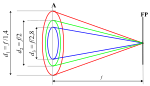 Aperture sizes