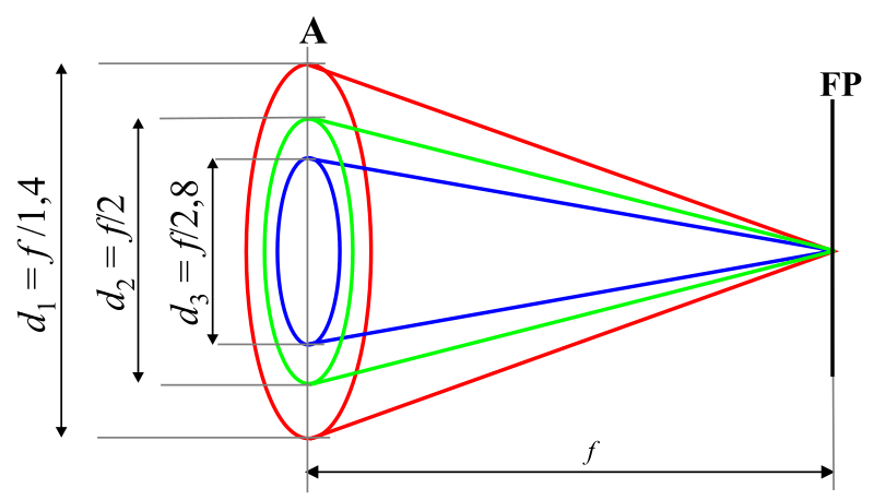 File:Lens apertures.svg