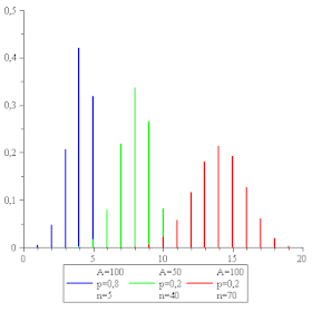 Illustrasjonsbilde av artikkelen Hypergeometric law