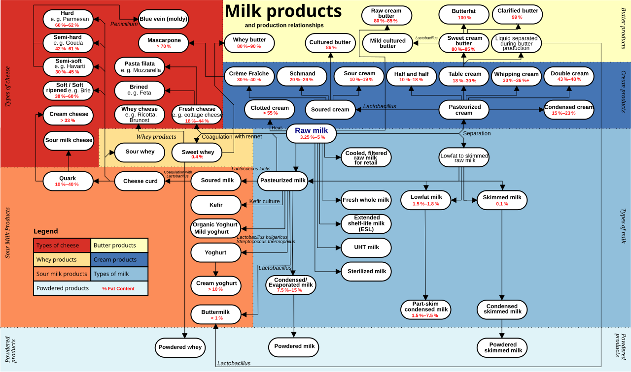 Dairy milk production business plan