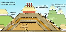 A mound diagram of the platform mound showing the multiple layers of mound construction, mound structures such as temples or mortuaries, ramps with log stairs, and prior structures under later layers, multiple terraces, and intrusive burials Mississippian culture mound components HRoe 2011.jpg