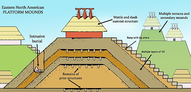 Mississippian period showing the multiple layers of mound construction, mound structures such as temples or mortuaries, ramps with log stairs, and prior structures under later layers, multiple terraces, and intrusive burials