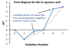 Frost diagram for manganese MnFrostDiagram.png