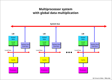 Multiprocessor system with global data multiplication Multiprocessor System Featuring Global Data Multiplication.svg