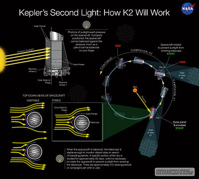 Схема миссии «K2», основанная на принципе действия солнечного света в качестве стабилизирующего фактора