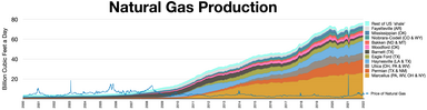 Natural gas production by field Natural gas production and price.webp