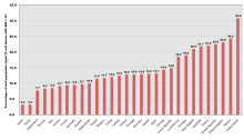 Compares figures in the population of OECD countries and the percentage of total population (aged 15 and above) with a body mass index greater than 30. Data was collected between 1996 and 2003. Obesity country comparison - path.svg