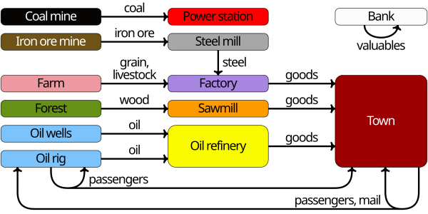 Railroad Tycoon 3 Industry Chart