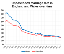 Opposite sex marriage rates in England and Wales over time