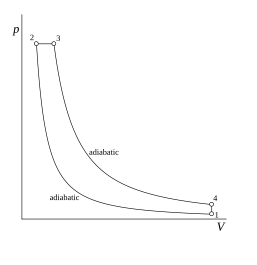 図 1. ディーゼルサイクルの p-V 線図