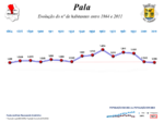 Evolução da População 1864 / 2011