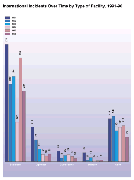 File:Patterns of Global Terrorism Report - 1996 - chart72.png