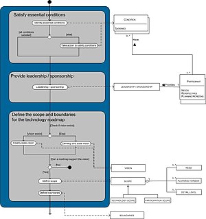 Figure 2. The process-data model of the preliminary phase. Phase1.3 Process Data Model.jpg