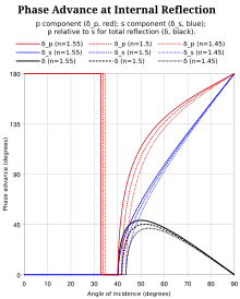 Fig. 13: Phase advance at "internal" reflections for refractive indices of 1.55, 1.5, and 1.45 ("internal" relative to "external"). Beyond the critical angle, the p (red) and s (blue) polarizations undergo unequal phase shifts on total internal reflection; the macroscopically observable difference between these shifts is plotted in black. Phase advance at internal reflection.svg