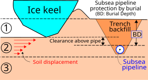 Submarine Pipeline