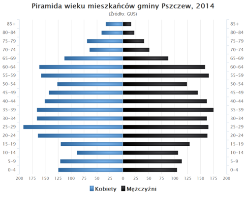 Piramida wieku Gmina Pszczew.png