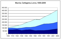 Evolución demográfica de los municipios de Lorca (azul oscuro), Cartagena (medio) y Murcia (claro), 1900-2005